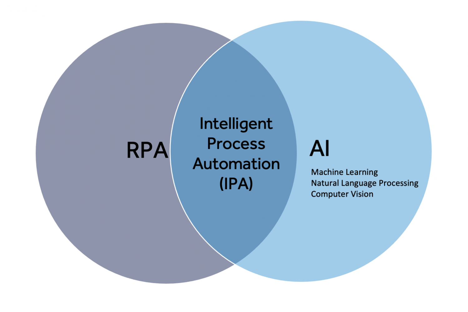 RPA & AI